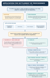 Application for Settlement of Proceedings